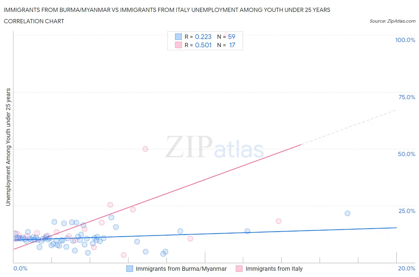 Immigrants from Burma/Myanmar vs Immigrants from Italy Unemployment Among Youth under 25 years