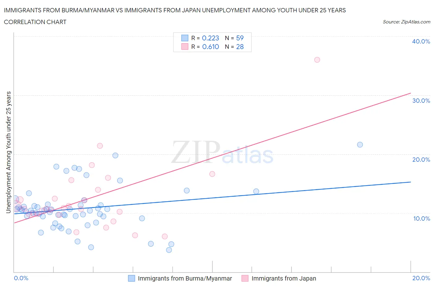 Immigrants from Burma/Myanmar vs Immigrants from Japan Unemployment Among Youth under 25 years