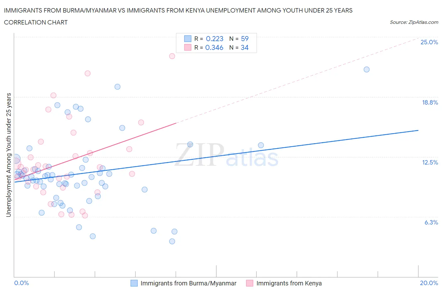 Immigrants from Burma/Myanmar vs Immigrants from Kenya Unemployment Among Youth under 25 years