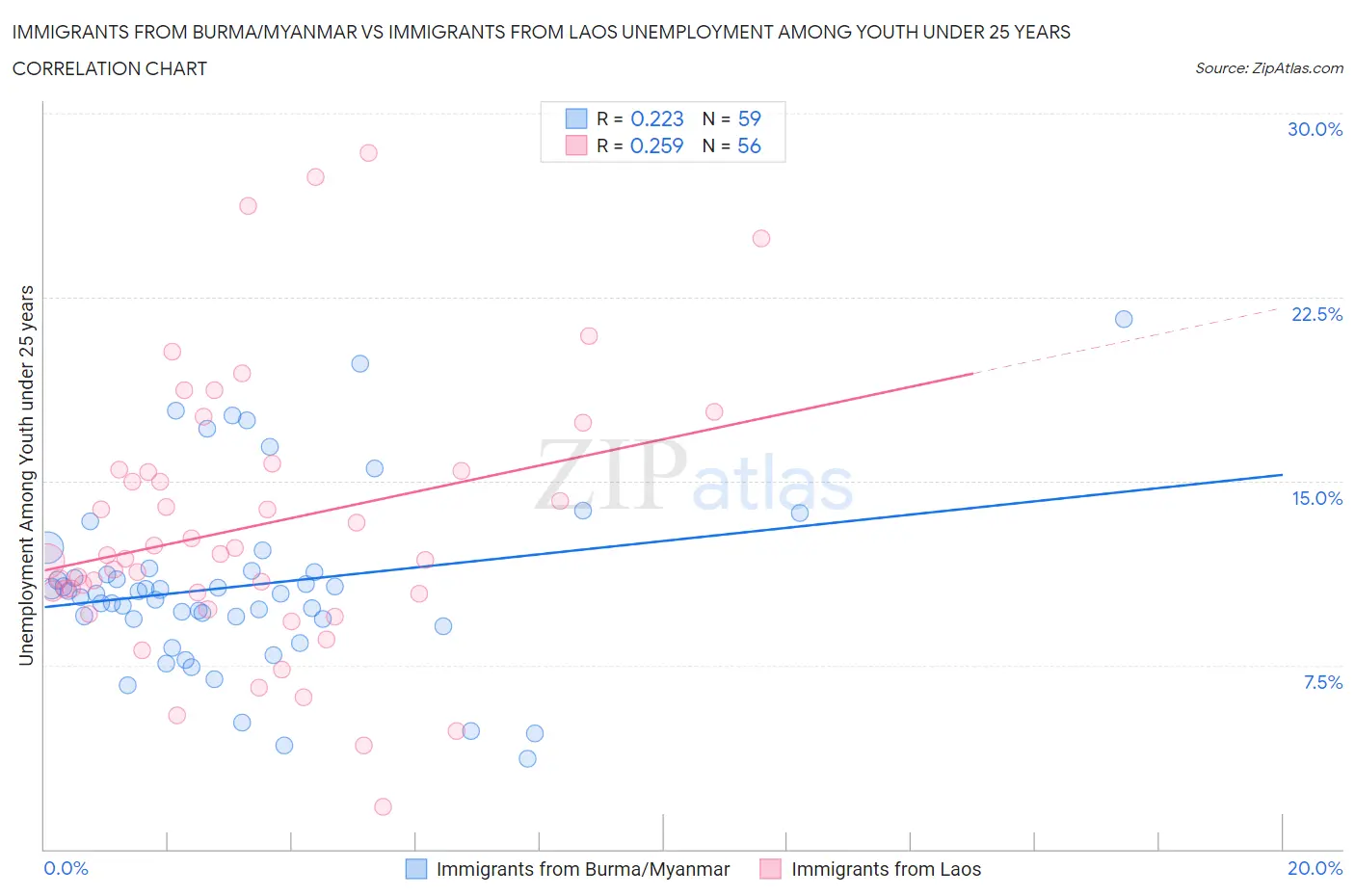 Immigrants from Burma/Myanmar vs Immigrants from Laos Unemployment Among Youth under 25 years