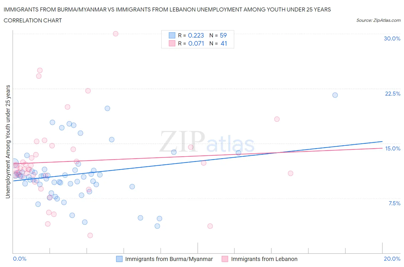Immigrants from Burma/Myanmar vs Immigrants from Lebanon Unemployment Among Youth under 25 years