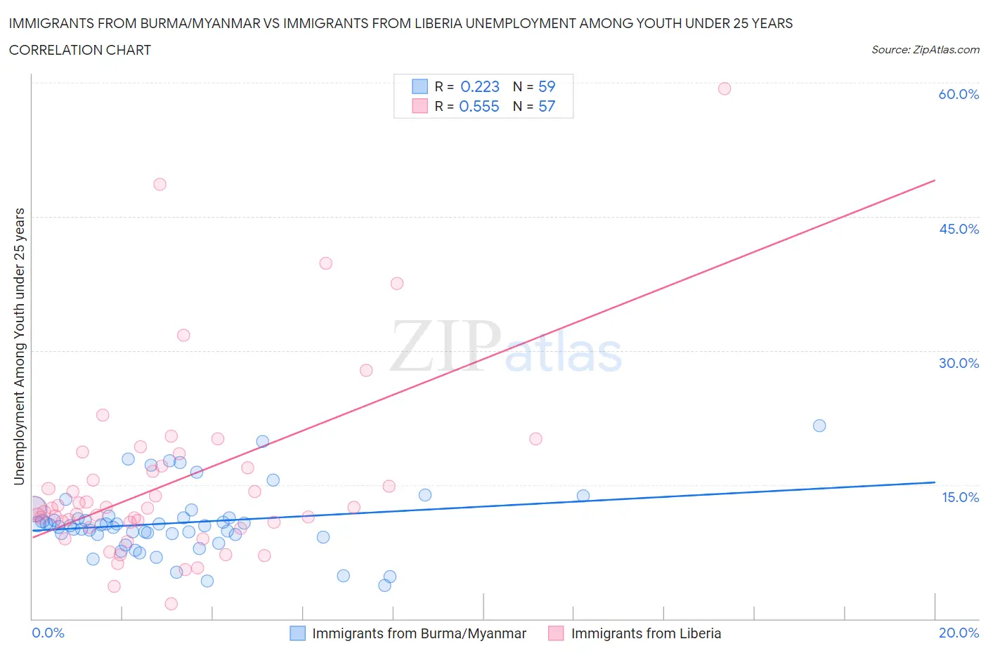 Immigrants from Burma/Myanmar vs Immigrants from Liberia Unemployment Among Youth under 25 years