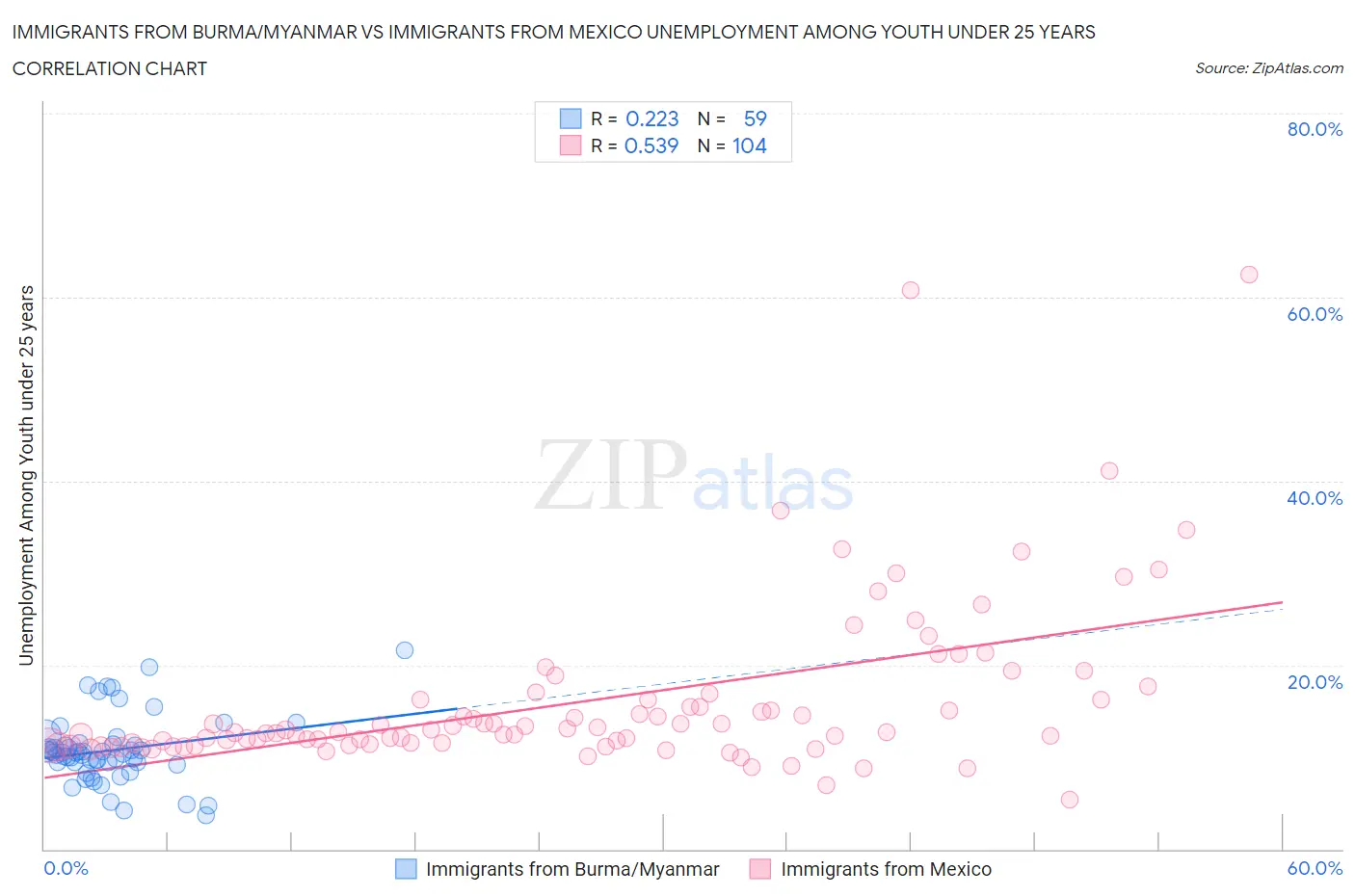 Immigrants from Burma/Myanmar vs Immigrants from Mexico Unemployment Among Youth under 25 years