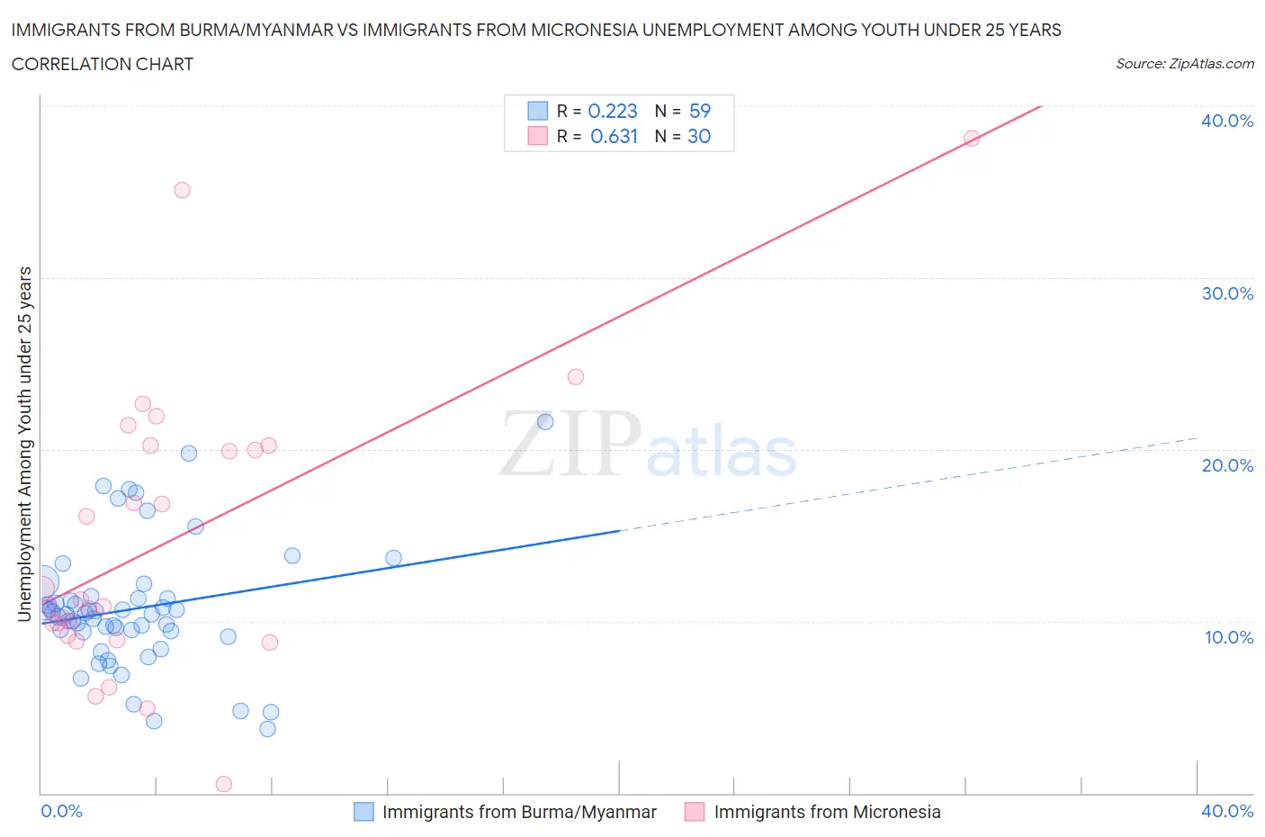Immigrants from Burma/Myanmar vs Immigrants from Micronesia Unemployment Among Youth under 25 years
