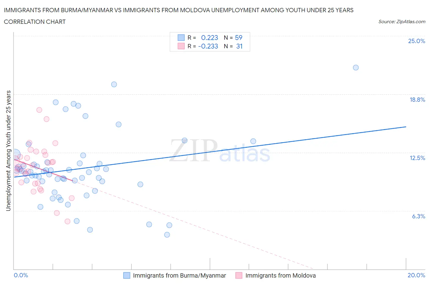 Immigrants from Burma/Myanmar vs Immigrants from Moldova Unemployment Among Youth under 25 years