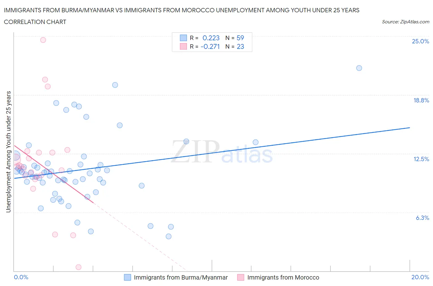 Immigrants from Burma/Myanmar vs Immigrants from Morocco Unemployment Among Youth under 25 years