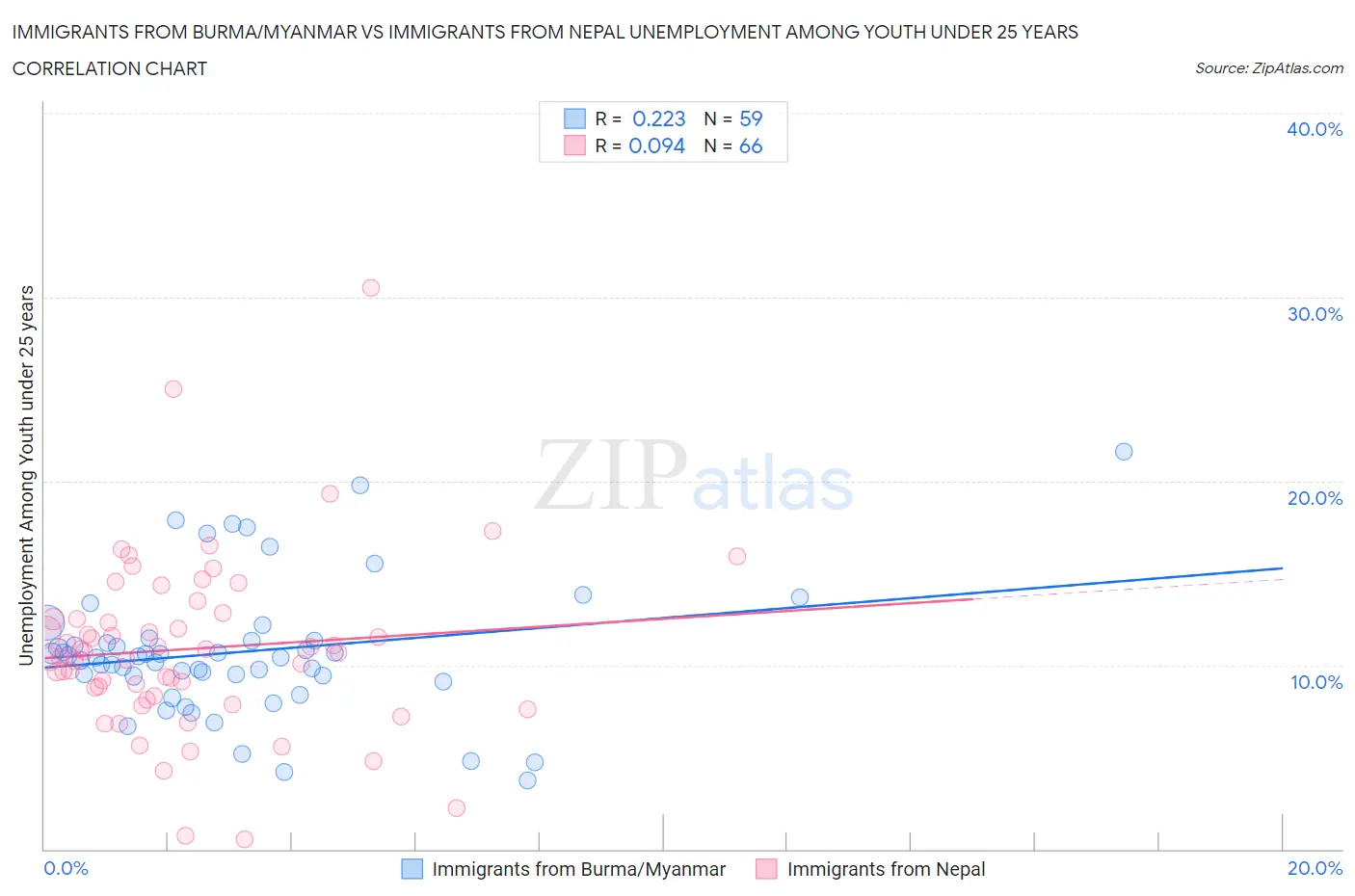Immigrants from Burma/Myanmar vs Immigrants from Nepal Unemployment Among Youth under 25 years