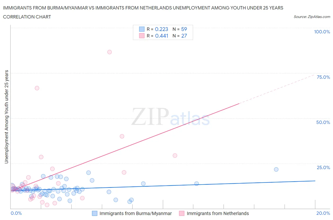 Immigrants from Burma/Myanmar vs Immigrants from Netherlands Unemployment Among Youth under 25 years