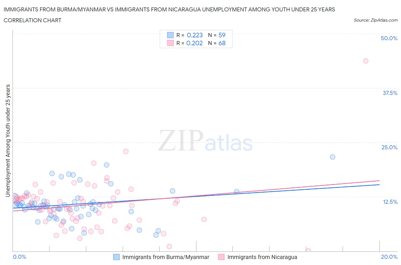 Immigrants from Burma/Myanmar vs Immigrants from Nicaragua Unemployment Among Youth under 25 years