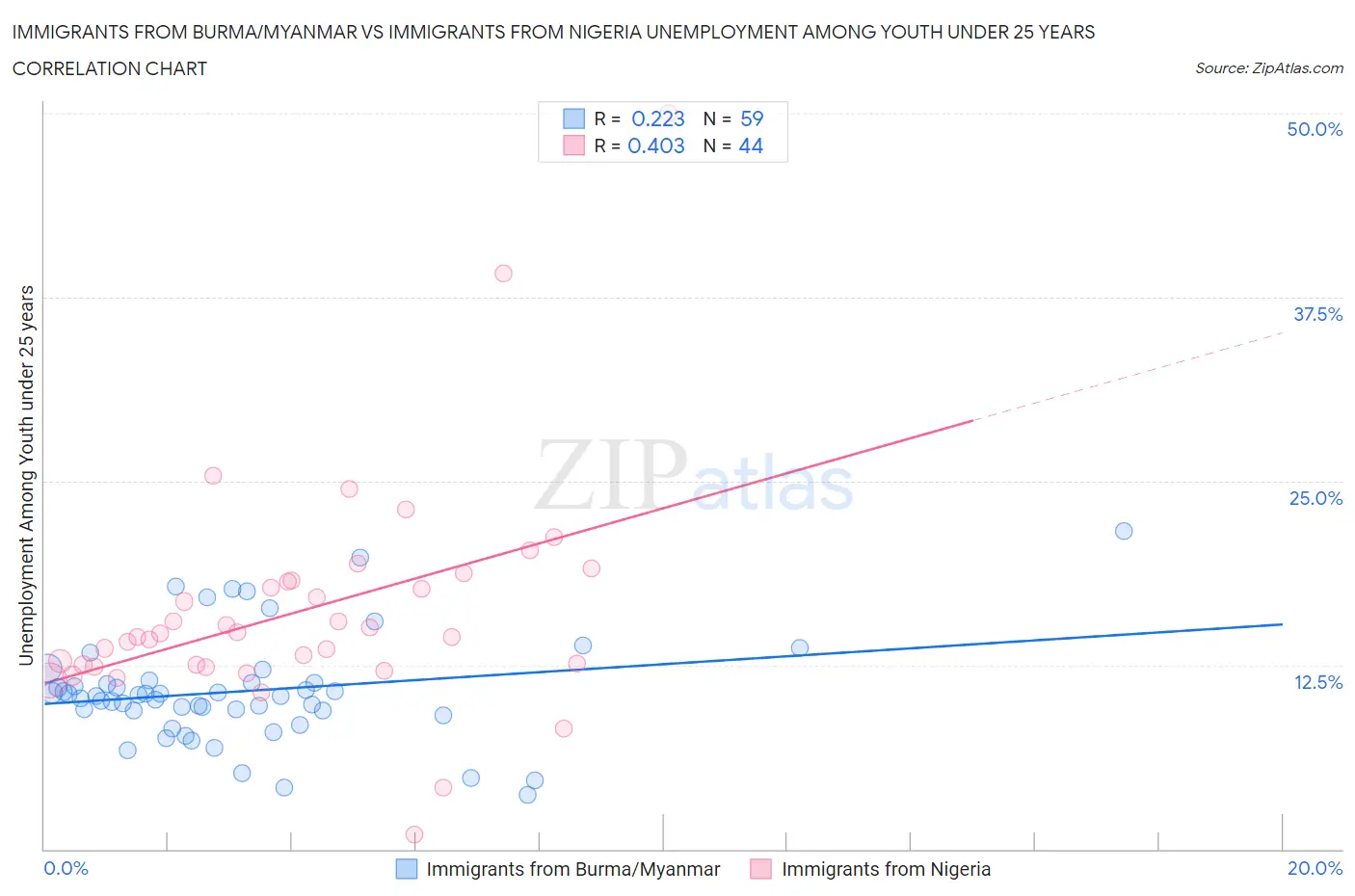 Immigrants from Burma/Myanmar vs Immigrants from Nigeria Unemployment Among Youth under 25 years