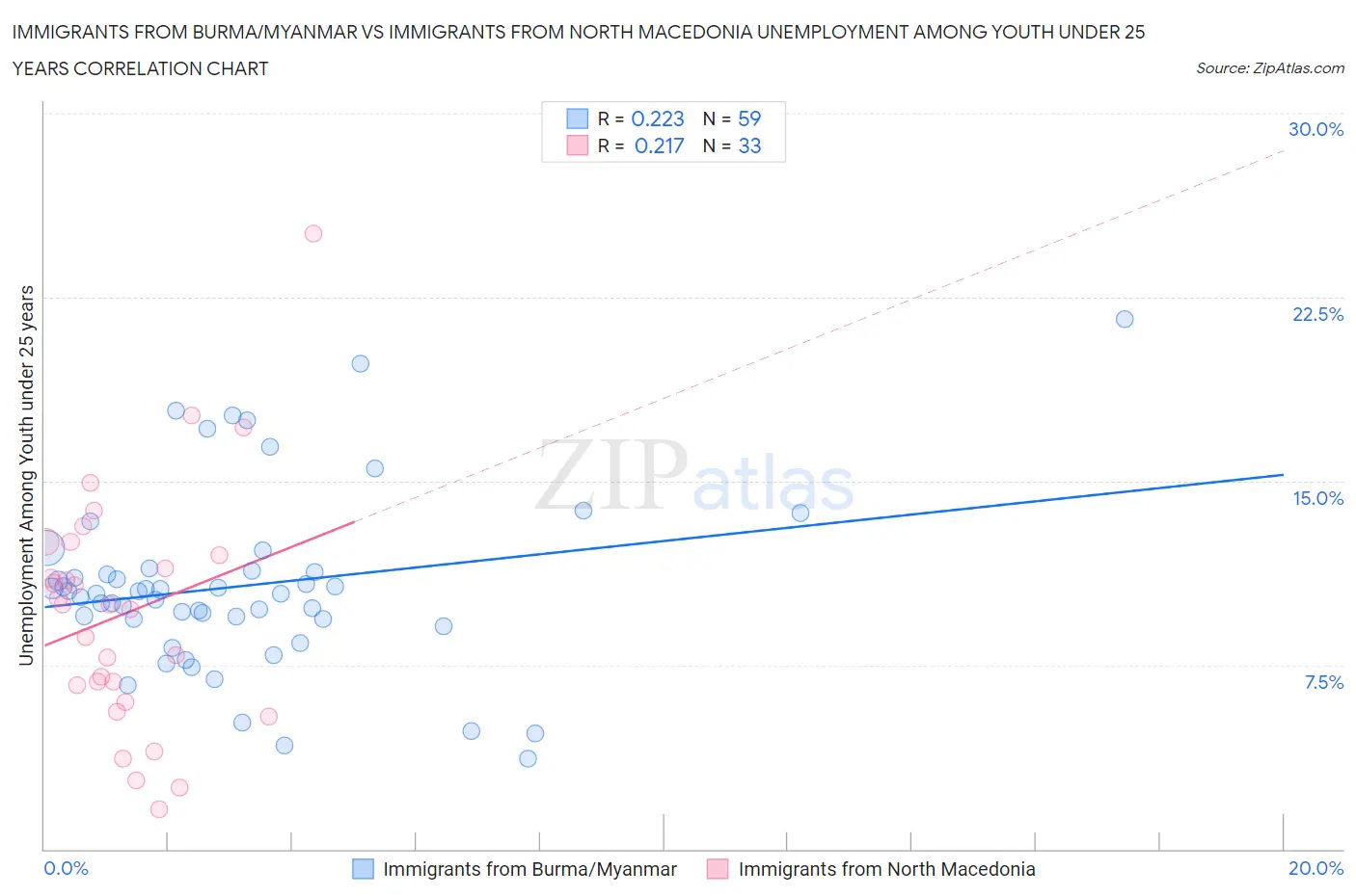 Immigrants from Burma/Myanmar vs Immigrants from North Macedonia Unemployment Among Youth under 25 years