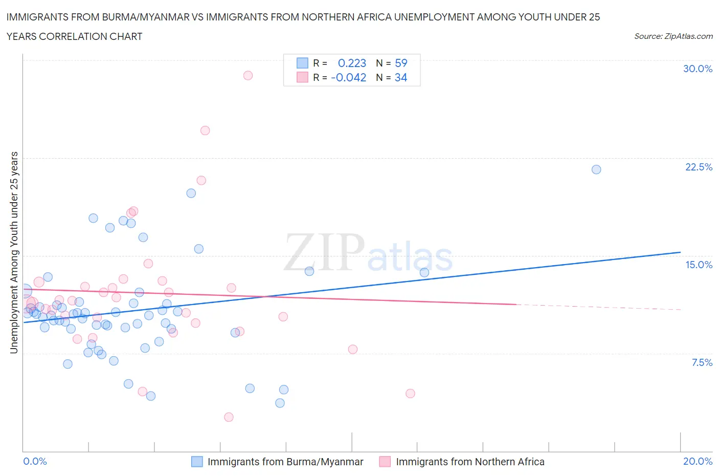 Immigrants from Burma/Myanmar vs Immigrants from Northern Africa Unemployment Among Youth under 25 years