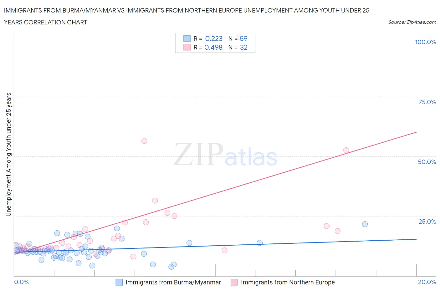 Immigrants from Burma/Myanmar vs Immigrants from Northern Europe Unemployment Among Youth under 25 years