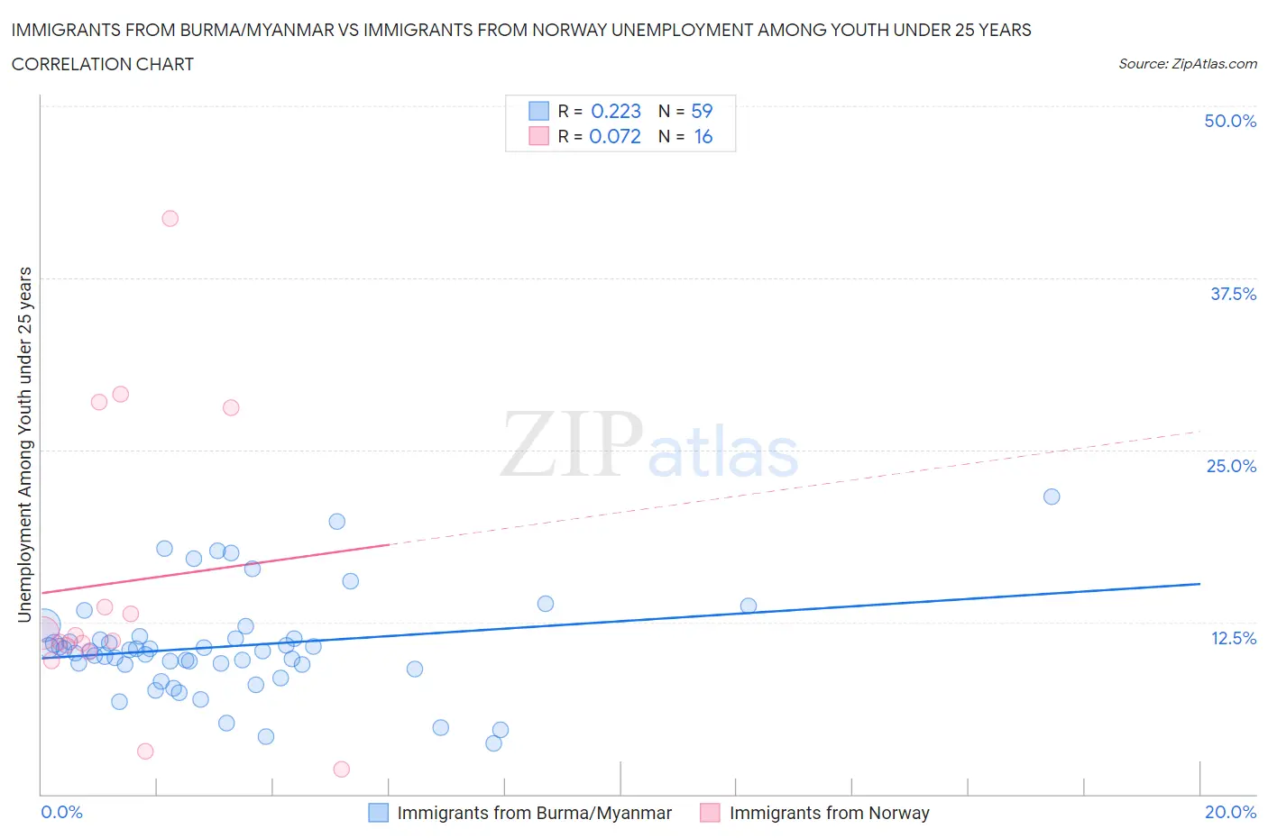 Immigrants from Burma/Myanmar vs Immigrants from Norway Unemployment Among Youth under 25 years