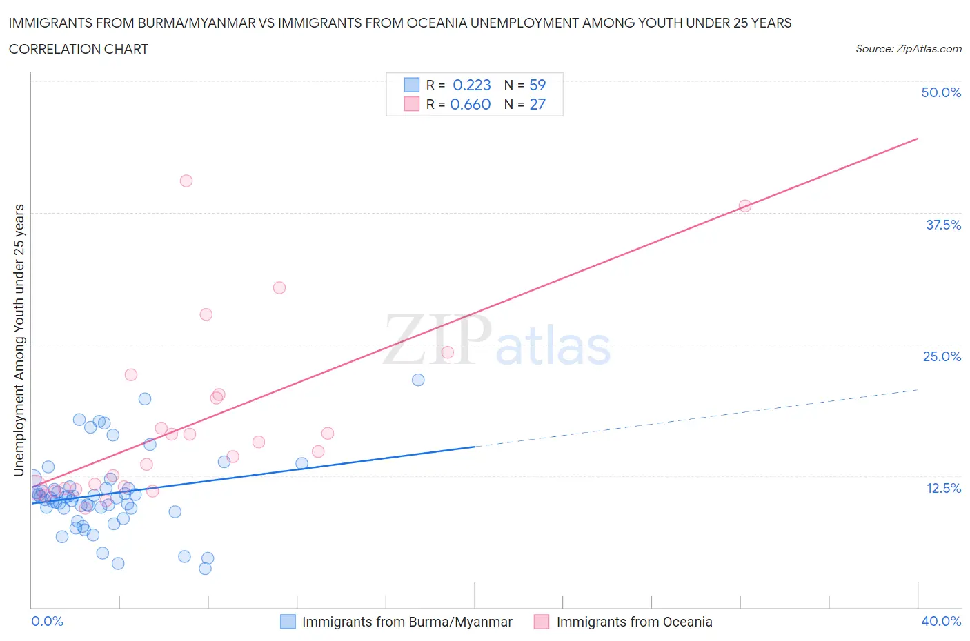 Immigrants from Burma/Myanmar vs Immigrants from Oceania Unemployment Among Youth under 25 years