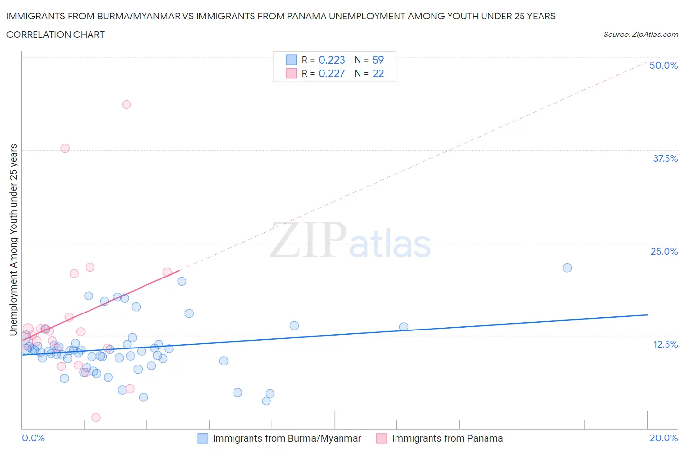 Immigrants from Burma/Myanmar vs Immigrants from Panama Unemployment Among Youth under 25 years