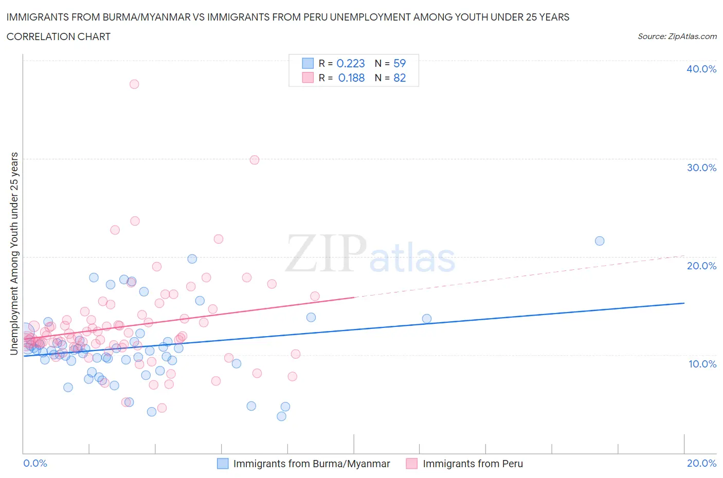Immigrants from Burma/Myanmar vs Immigrants from Peru Unemployment Among Youth under 25 years