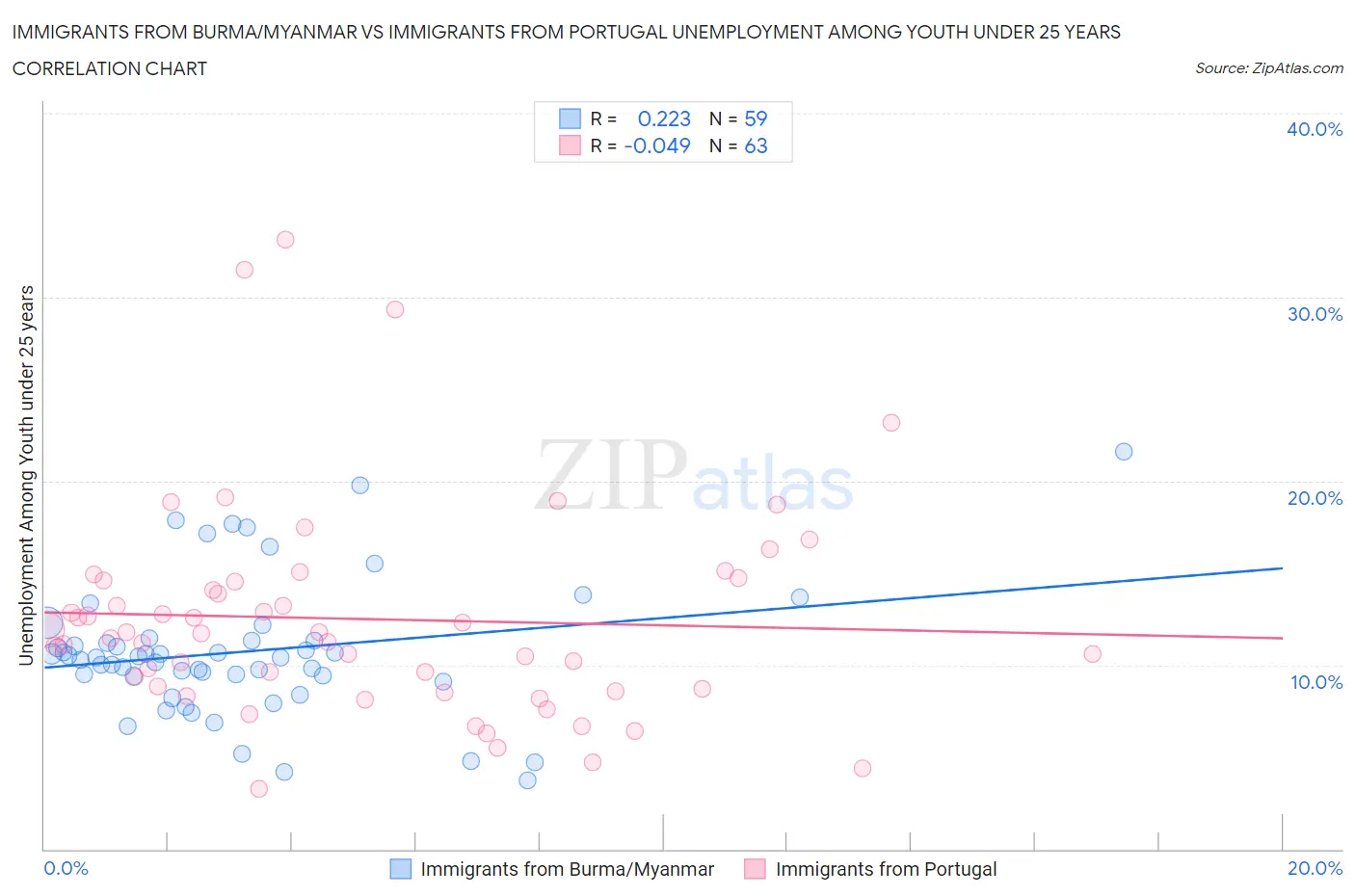 Immigrants from Burma/Myanmar vs Immigrants from Portugal Unemployment Among Youth under 25 years