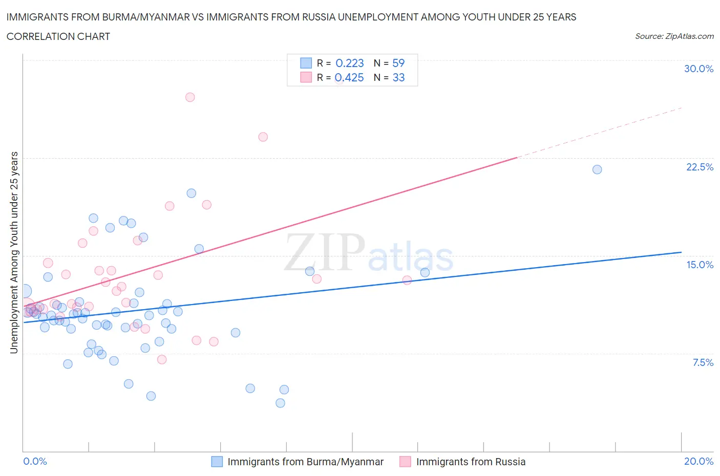 Immigrants from Burma/Myanmar vs Immigrants from Russia Unemployment Among Youth under 25 years