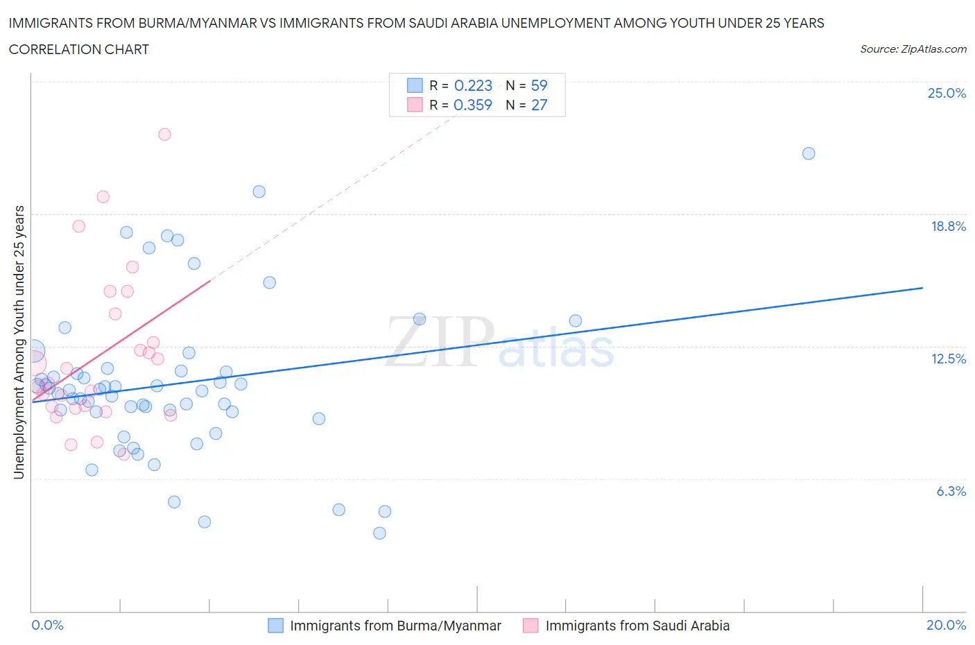 Immigrants from Burma/Myanmar vs Immigrants from Saudi Arabia Unemployment Among Youth under 25 years