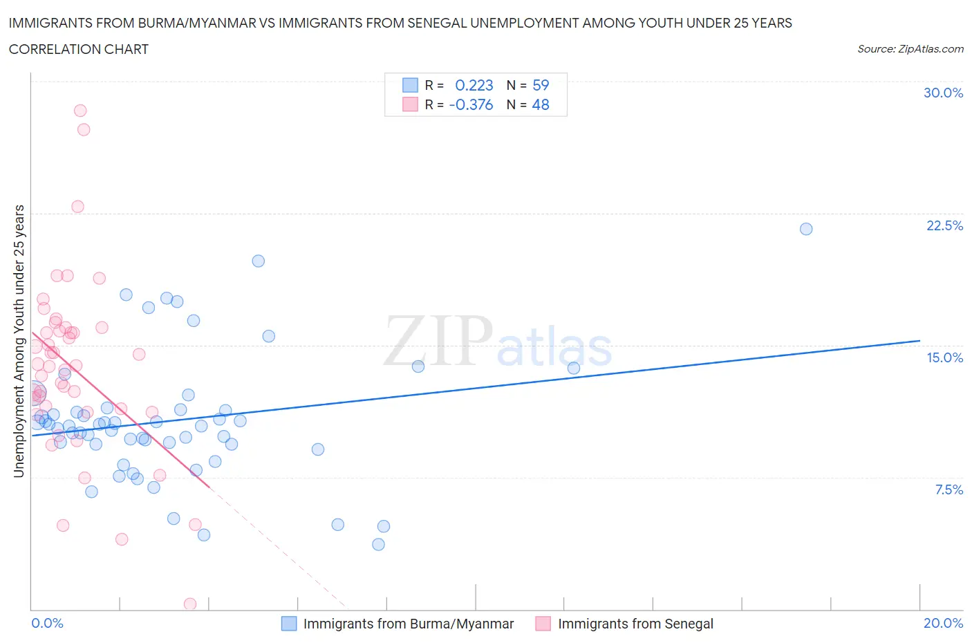 Immigrants from Burma/Myanmar vs Immigrants from Senegal Unemployment Among Youth under 25 years