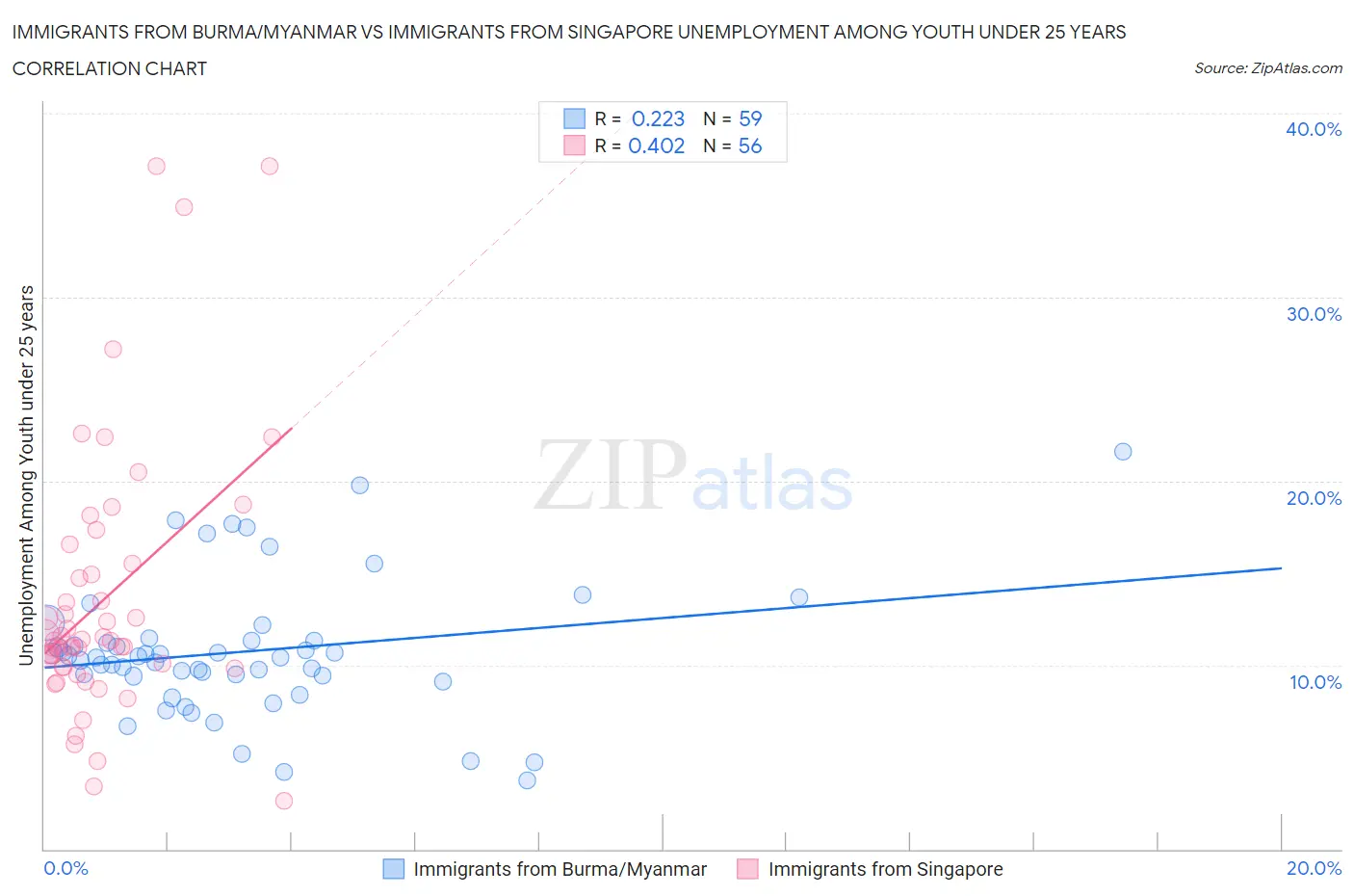 Immigrants from Burma/Myanmar vs Immigrants from Singapore Unemployment Among Youth under 25 years