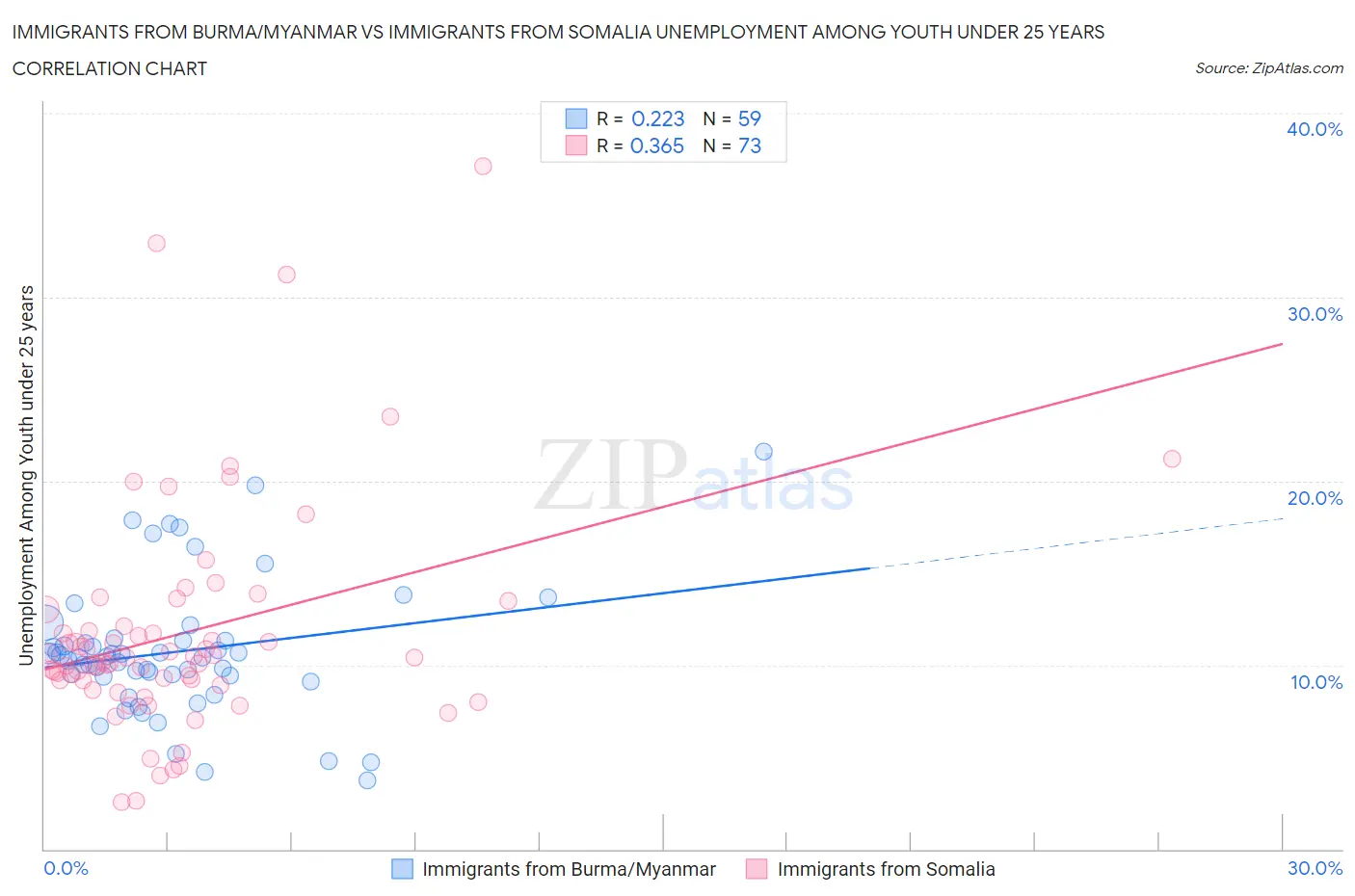 Immigrants from Burma/Myanmar vs Immigrants from Somalia Unemployment Among Youth under 25 years