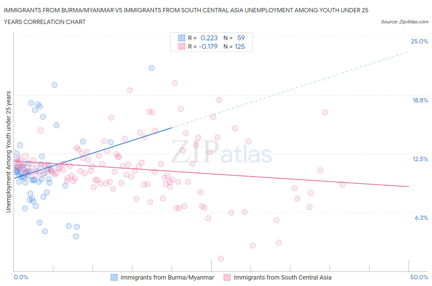 Immigrants from Burma/Myanmar vs Immigrants from South Central Asia Unemployment Among Youth under 25 years