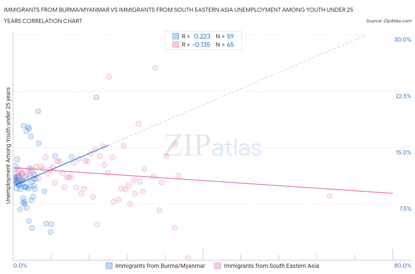 Immigrants from Burma/Myanmar vs Immigrants from South Eastern Asia Unemployment Among Youth under 25 years