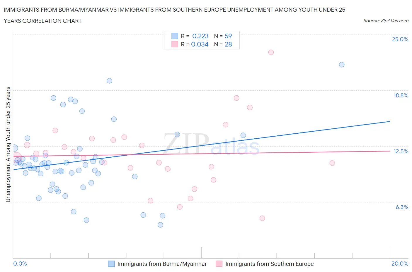 Immigrants from Burma/Myanmar vs Immigrants from Southern Europe Unemployment Among Youth under 25 years