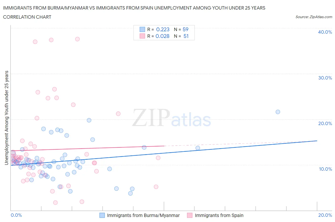 Immigrants from Burma/Myanmar vs Immigrants from Spain Unemployment Among Youth under 25 years