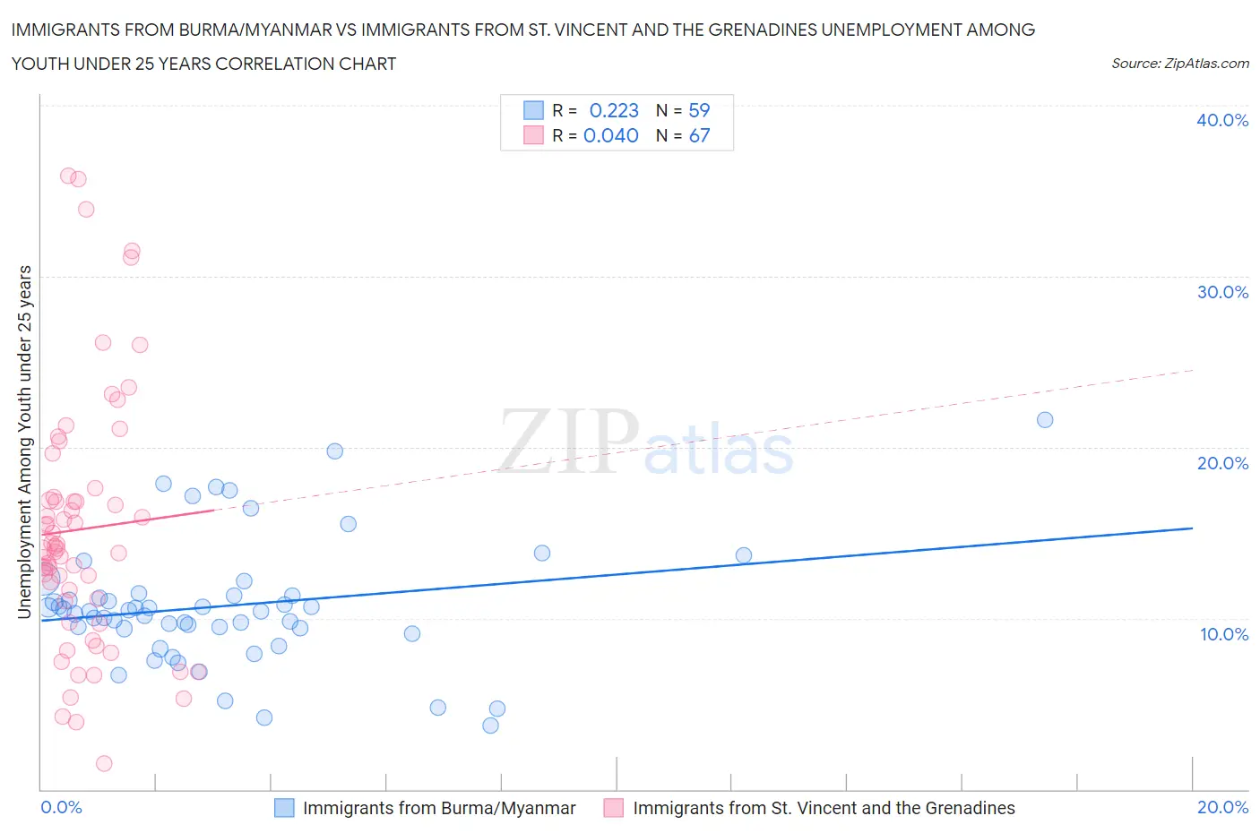 Immigrants from Burma/Myanmar vs Immigrants from St. Vincent and the Grenadines Unemployment Among Youth under 25 years
