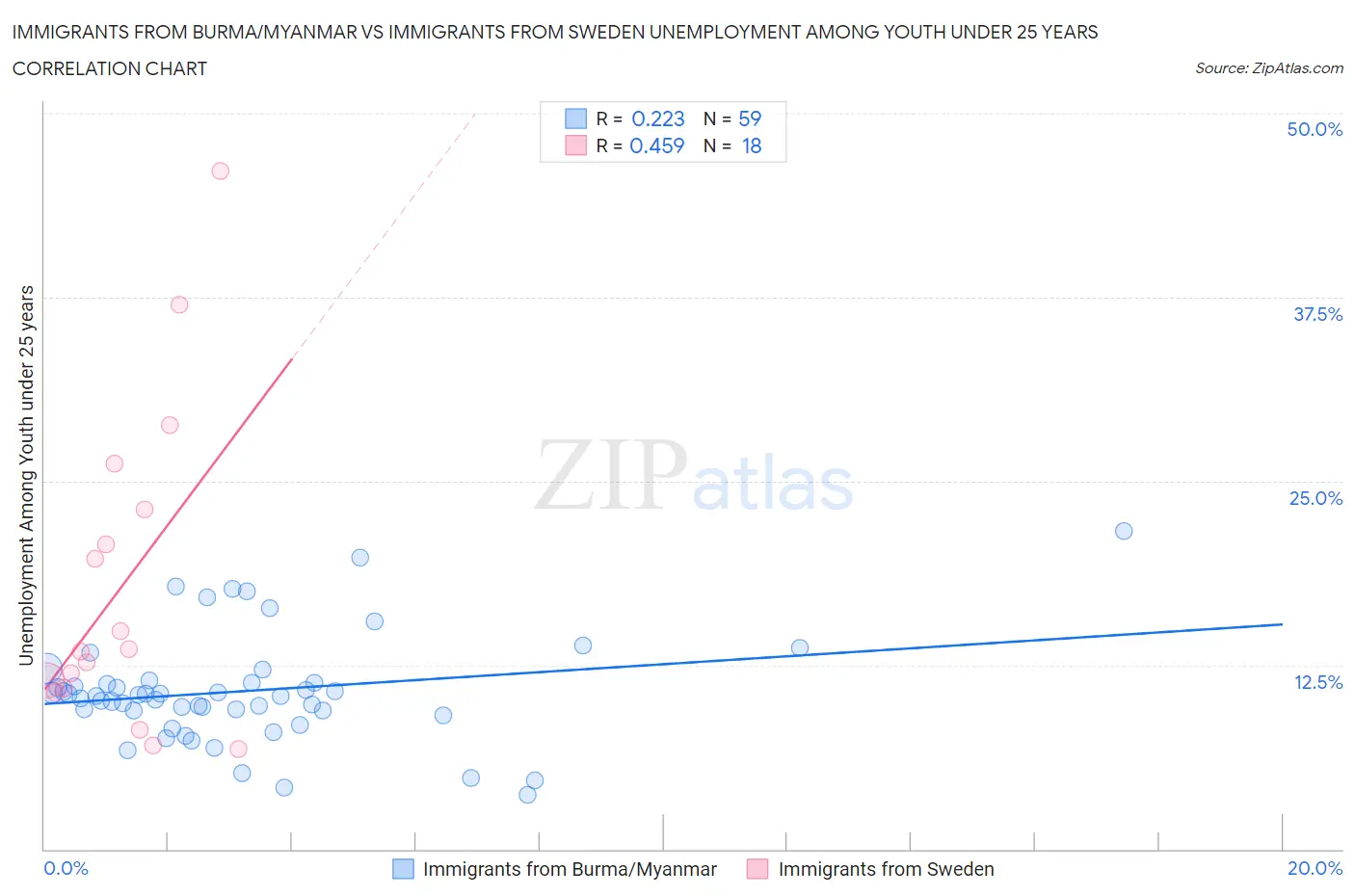 Immigrants from Burma/Myanmar vs Immigrants from Sweden Unemployment Among Youth under 25 years