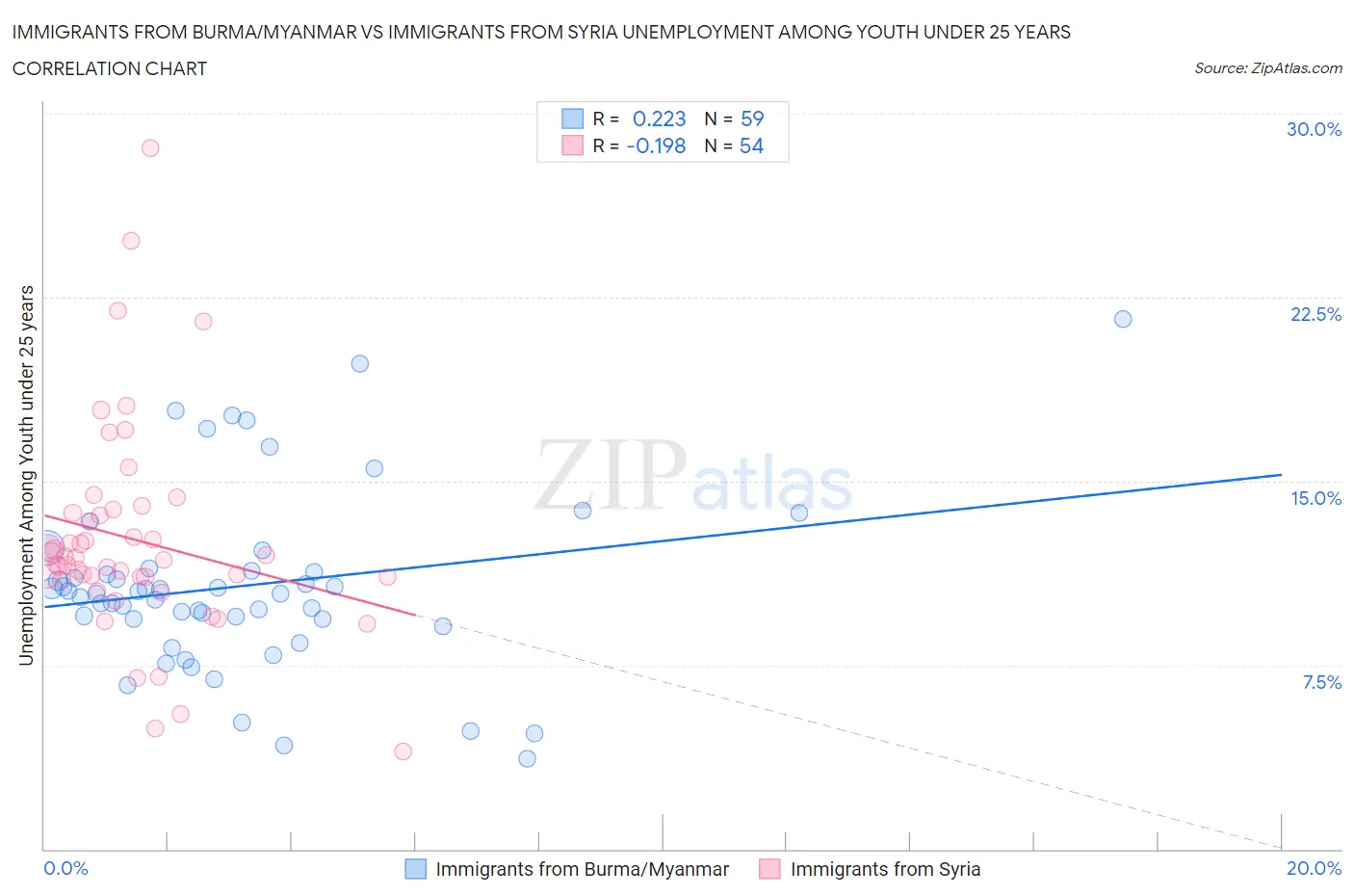 Immigrants from Burma/Myanmar vs Immigrants from Syria Unemployment Among Youth under 25 years