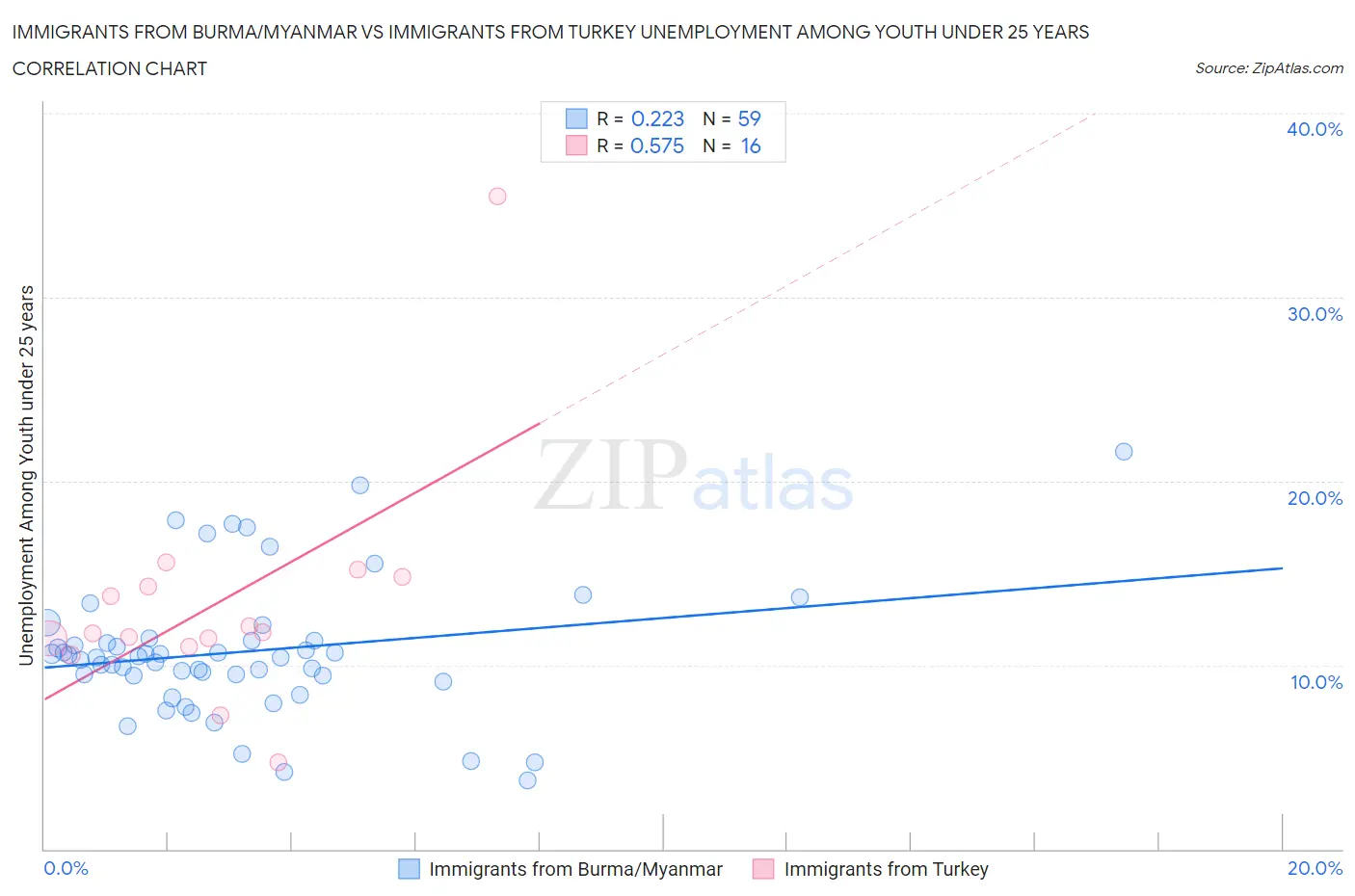 Immigrants from Burma/Myanmar vs Immigrants from Turkey Unemployment Among Youth under 25 years