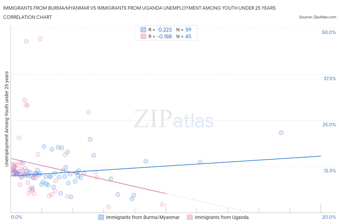 Immigrants from Burma/Myanmar vs Immigrants from Uganda Unemployment Among Youth under 25 years