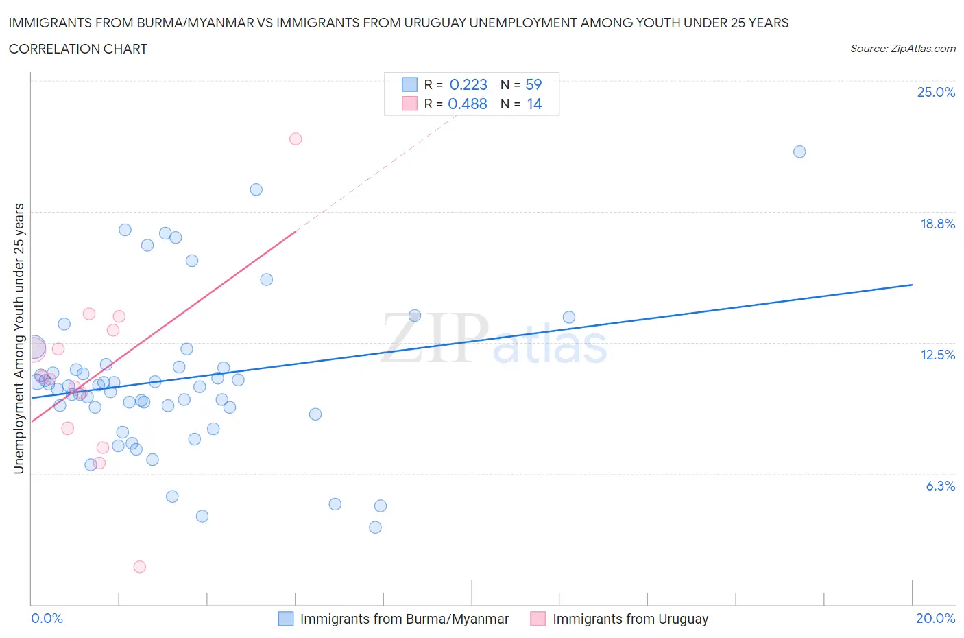 Immigrants from Burma/Myanmar vs Immigrants from Uruguay Unemployment Among Youth under 25 years