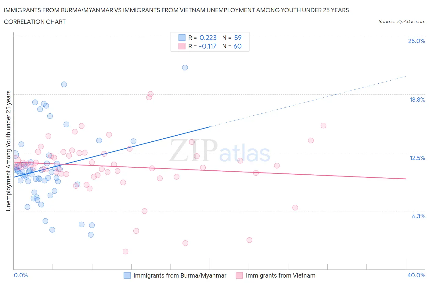Immigrants from Burma/Myanmar vs Immigrants from Vietnam Unemployment Among Youth under 25 years
