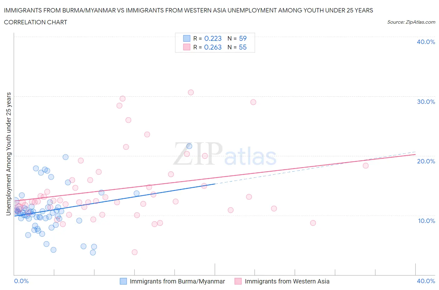 Immigrants from Burma/Myanmar vs Immigrants from Western Asia Unemployment Among Youth under 25 years