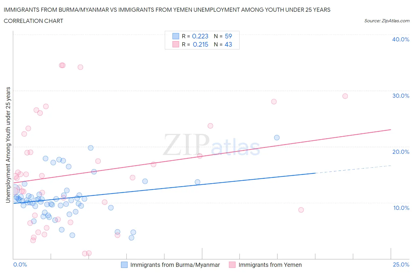 Immigrants from Burma/Myanmar vs Immigrants from Yemen Unemployment Among Youth under 25 years
