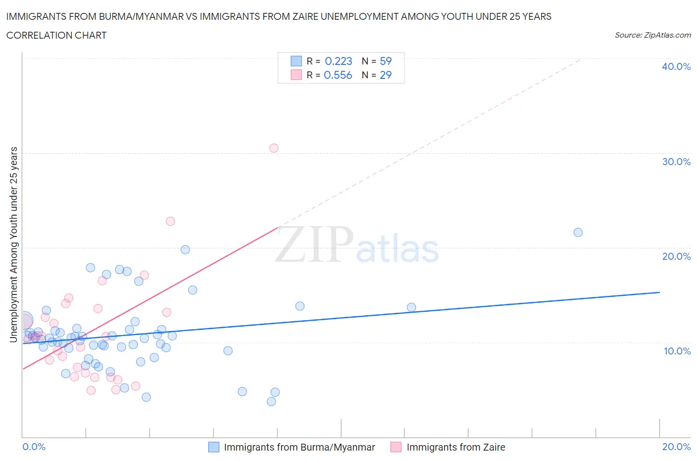 Immigrants from Burma/Myanmar vs Immigrants from Zaire Unemployment Among Youth under 25 years