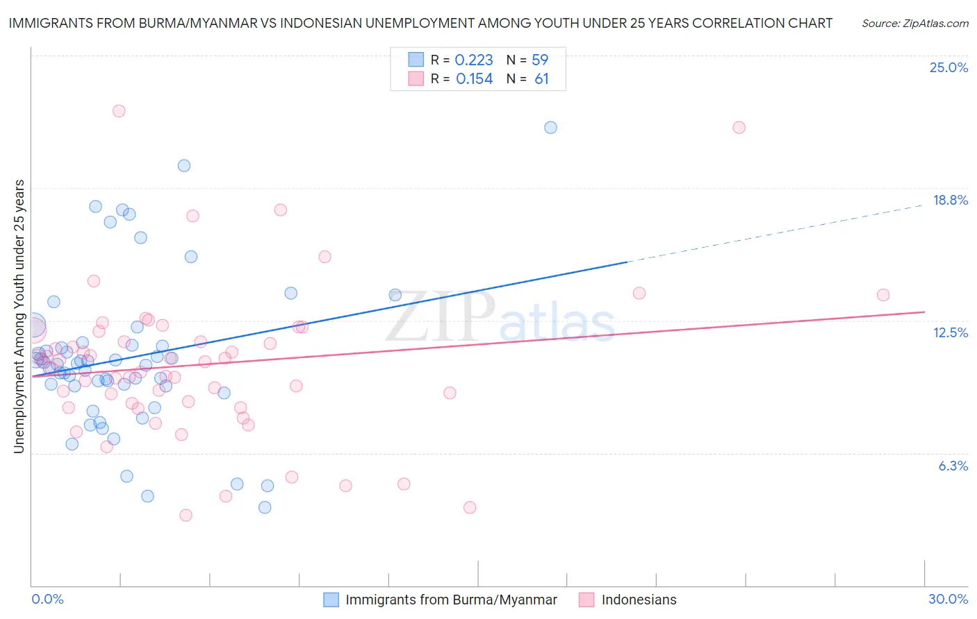 Immigrants from Burma/Myanmar vs Indonesian Unemployment Among Youth under 25 years