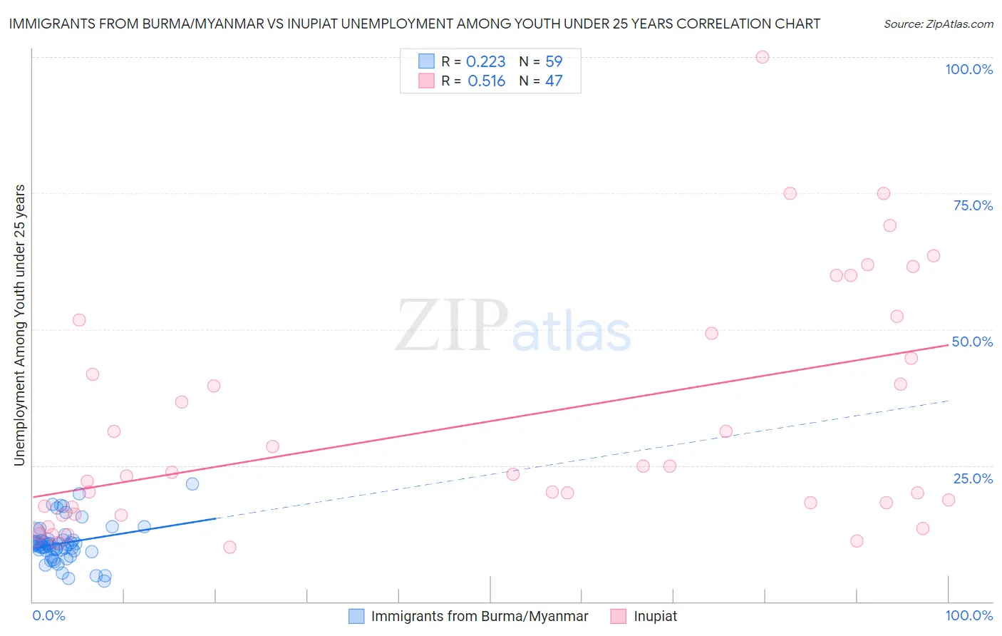 Immigrants from Burma/Myanmar vs Inupiat Unemployment Among Youth under 25 years