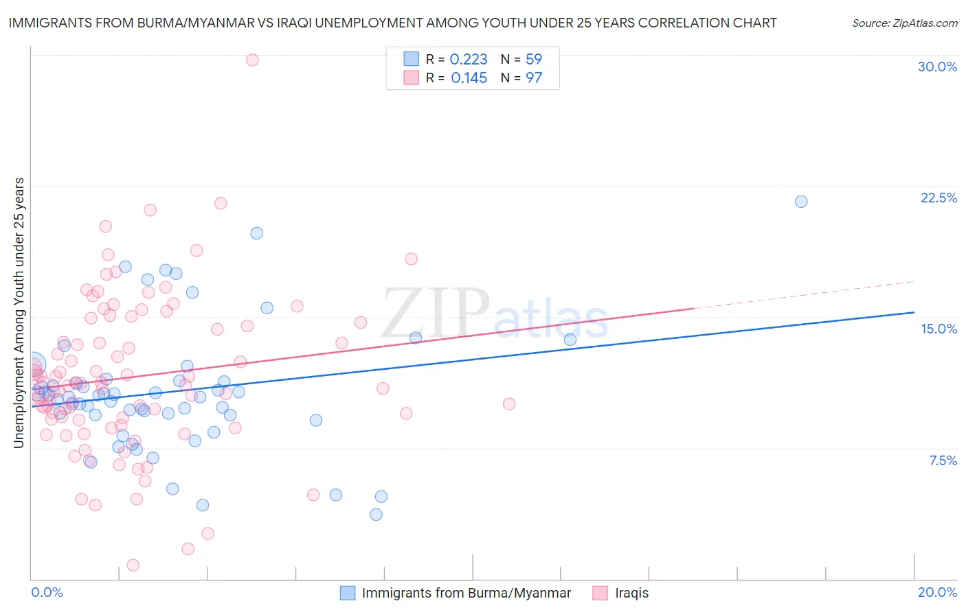 Immigrants from Burma/Myanmar vs Iraqi Unemployment Among Youth under 25 years
