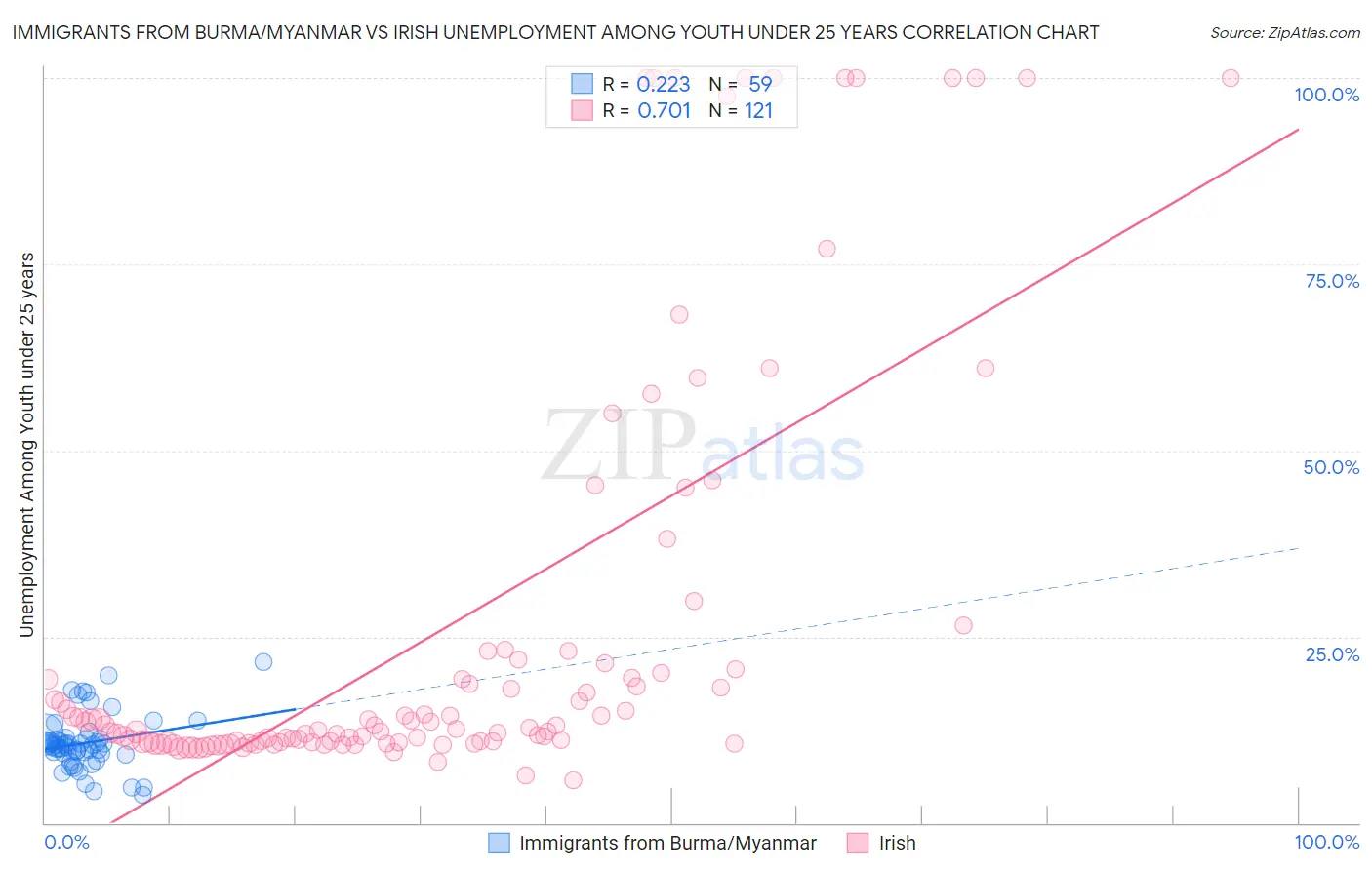 Immigrants from Burma/Myanmar vs Irish Unemployment Among Youth under 25 years