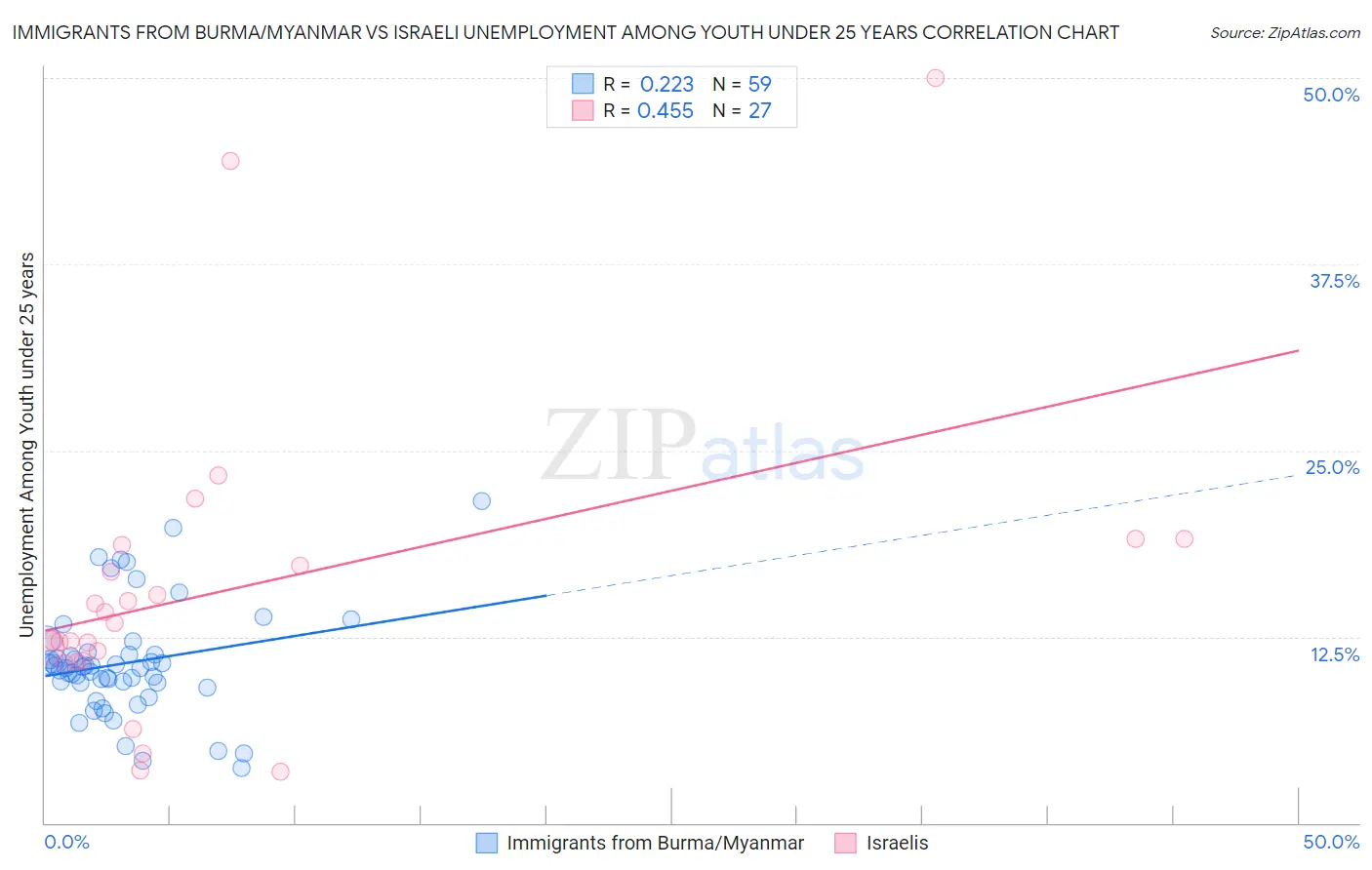 Immigrants from Burma/Myanmar vs Israeli Unemployment Among Youth under 25 years