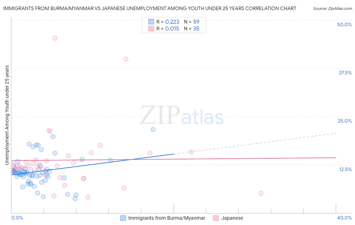 Immigrants from Burma/Myanmar vs Japanese Unemployment Among Youth under 25 years