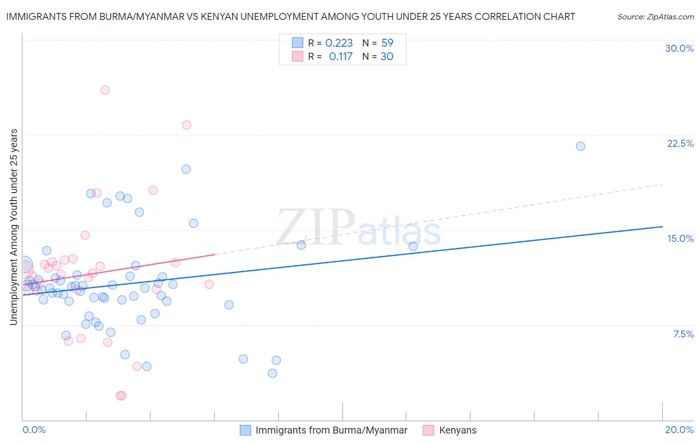 Immigrants from Burma/Myanmar vs Kenyan Unemployment Among Youth under 25 years