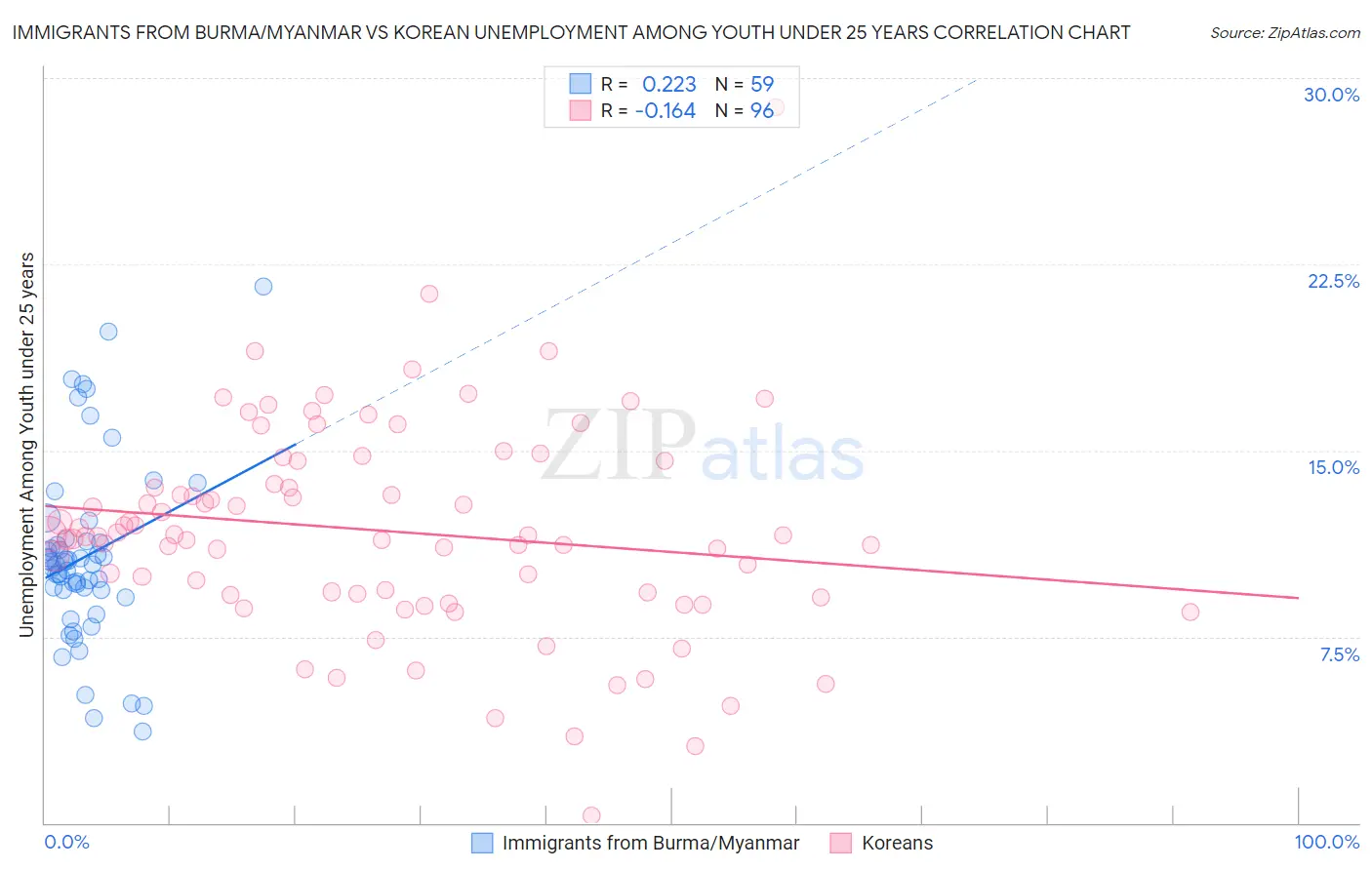Immigrants from Burma/Myanmar vs Korean Unemployment Among Youth under 25 years