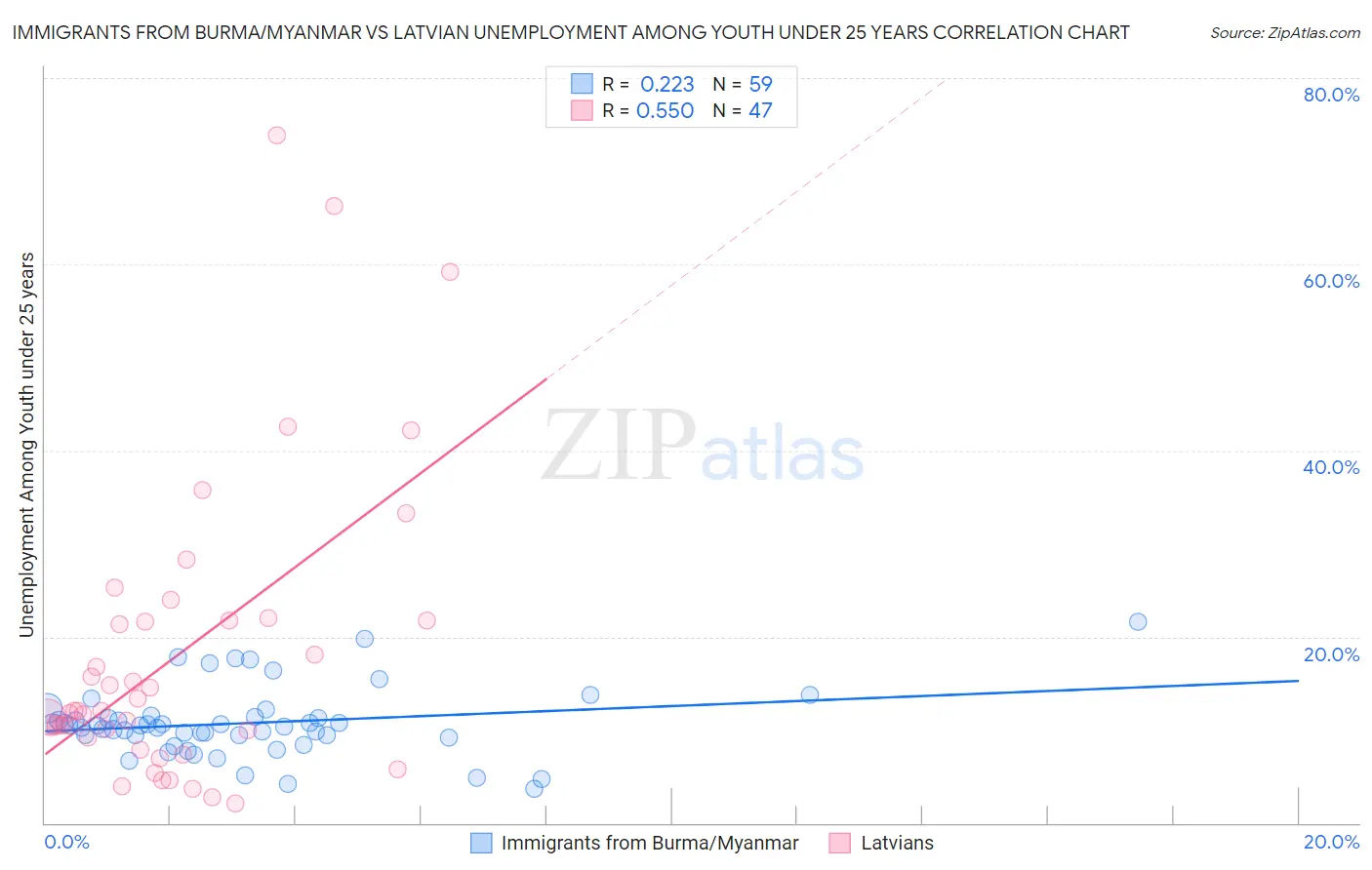 Immigrants from Burma/Myanmar vs Latvian Unemployment Among Youth under 25 years
